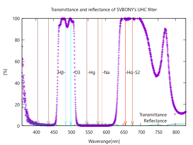 SVBONY UHCフィルターの透過率を測定しました